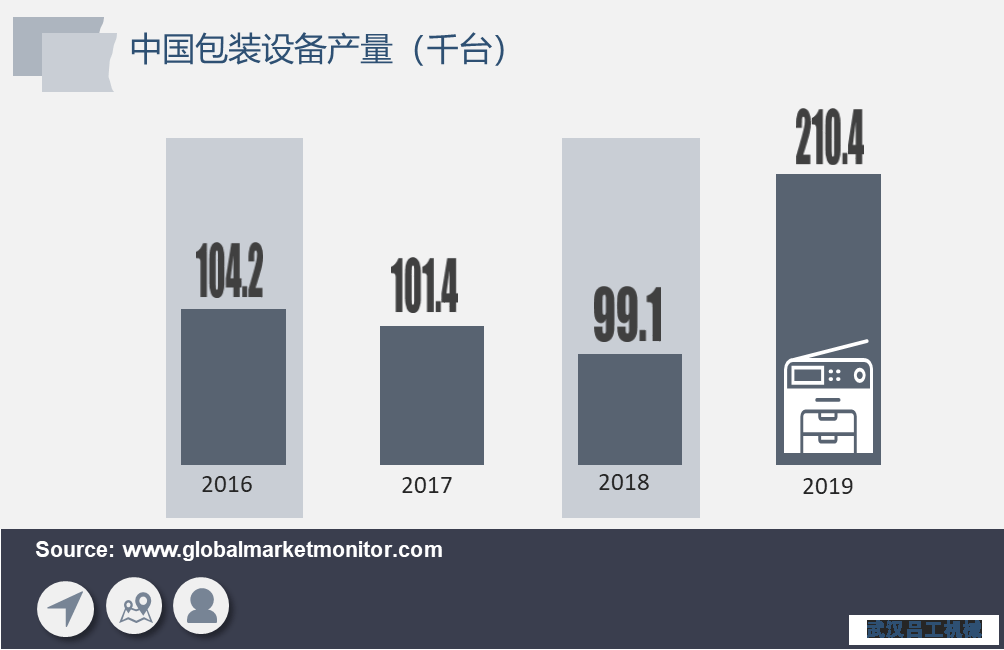 包裝行業(yè)長(zhǎng)期向好，包裝設(shè)備需求將加速釋放